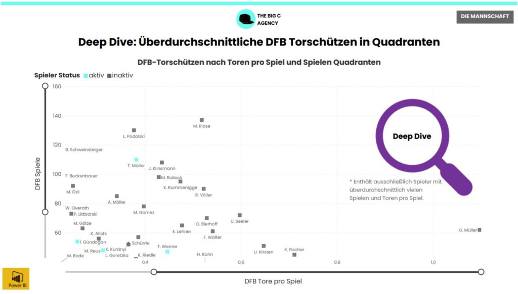 Zoom In - Überdurchschnittliche DFB Torschützen in allen Quadranten - The Big C Agency