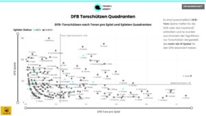 Deep Dive - DFB Torschützen in Quadranten - The Big C Agency