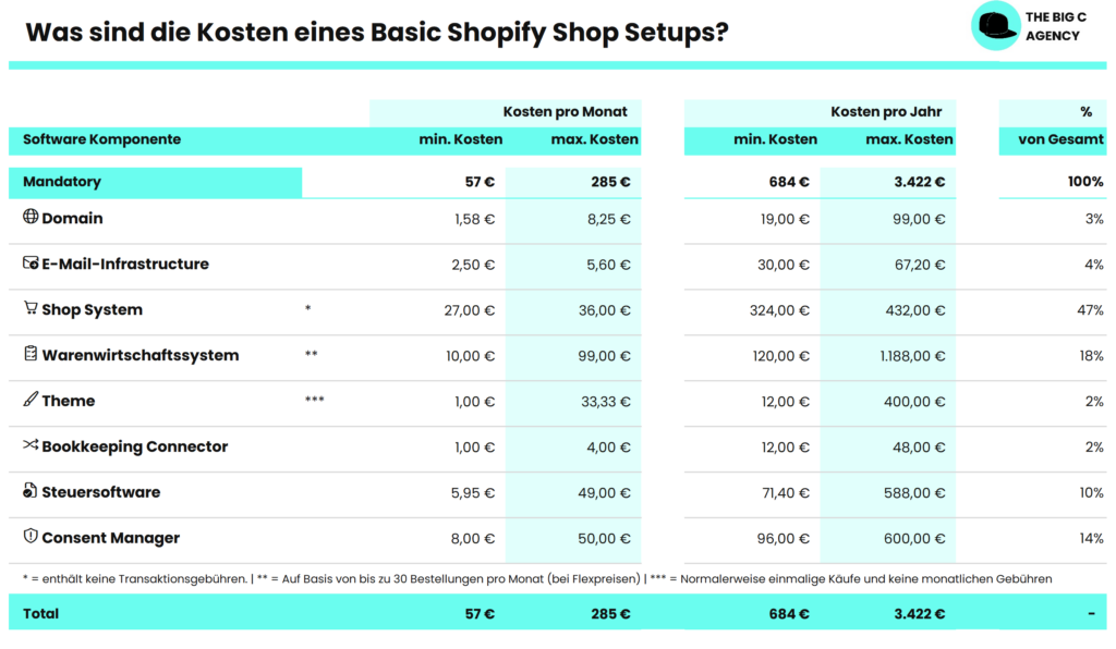 Shopify Basic Kosten pro Monat + pro Jahr Übersicht