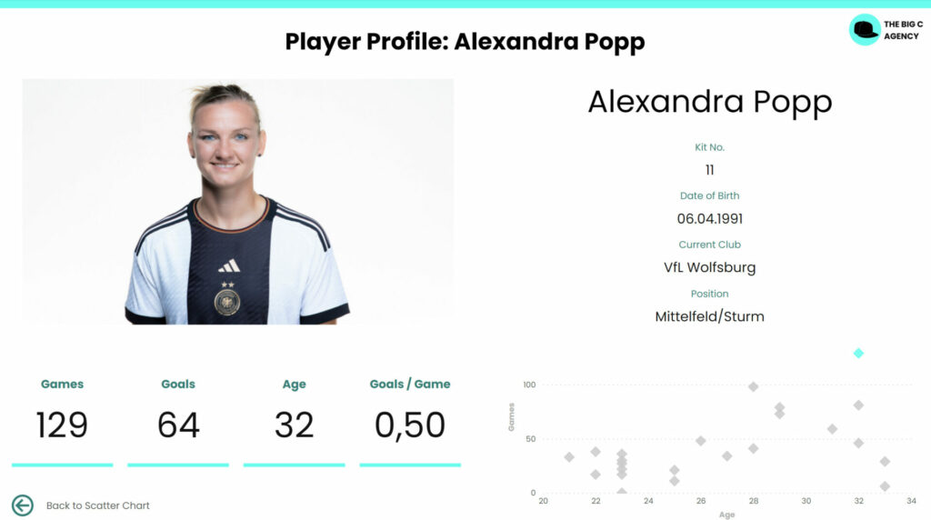 DFB Frauen WM 2023 Profil A. Popp