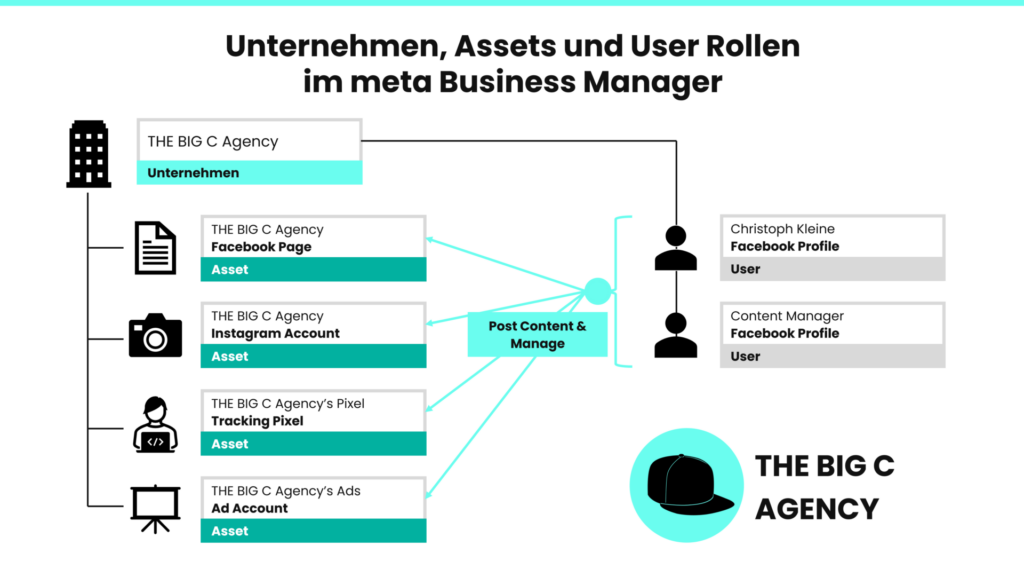 Unternehmen, Assets und User Rollenim meta Business Manager