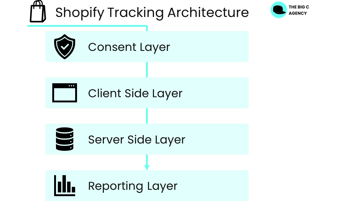 Shopify Tracking Architektur