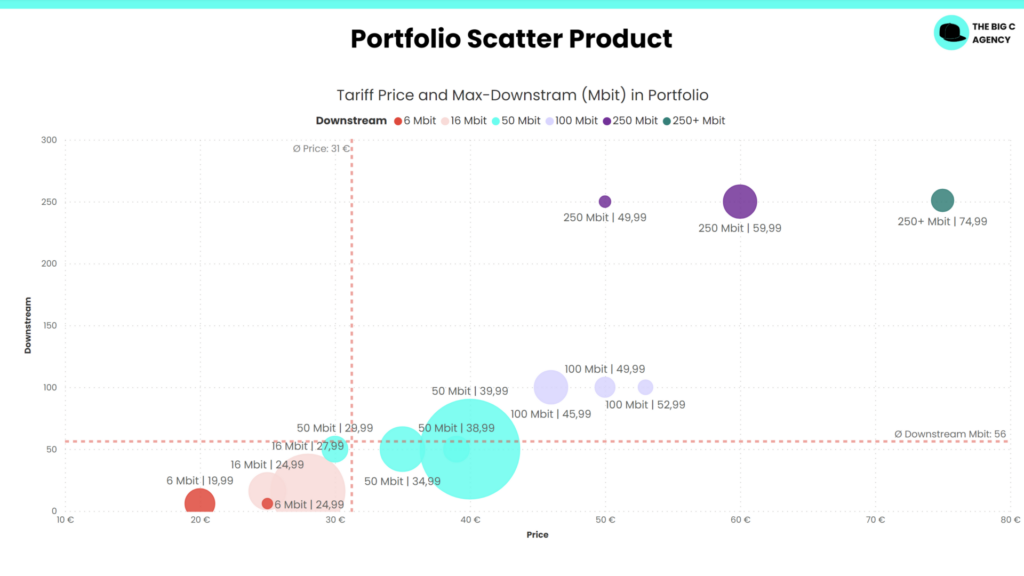 Telco Portfolio Scatter Chart
